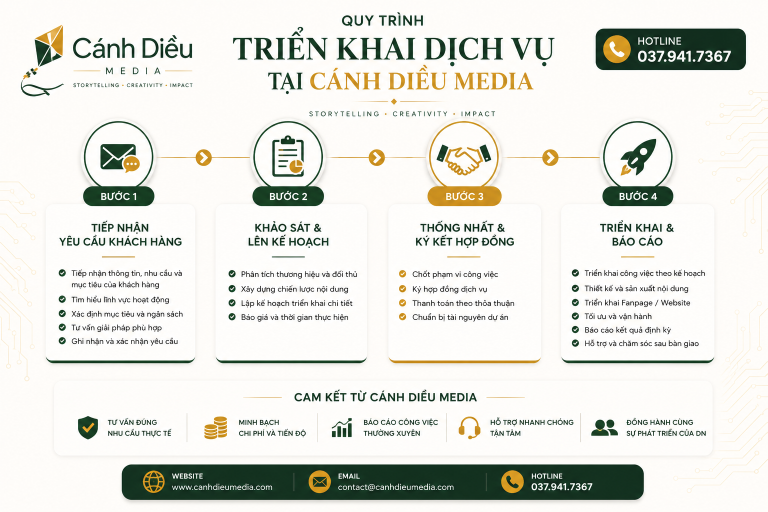 Quy Trình Triển Khai Marketing Tổng Thể